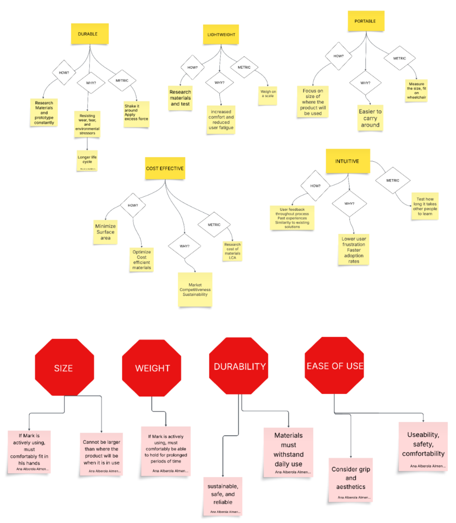 Objective tree diagram