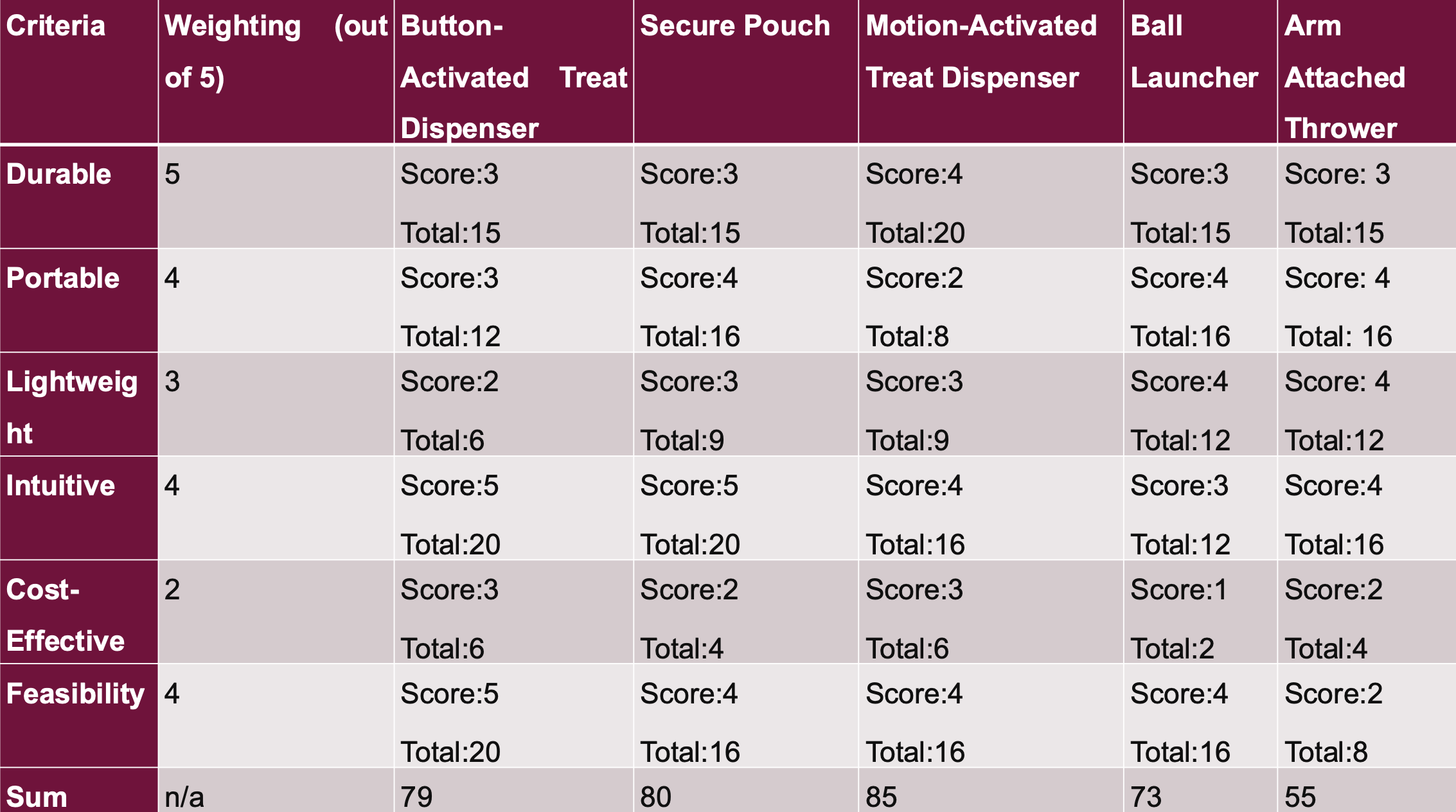 Decision matrix table